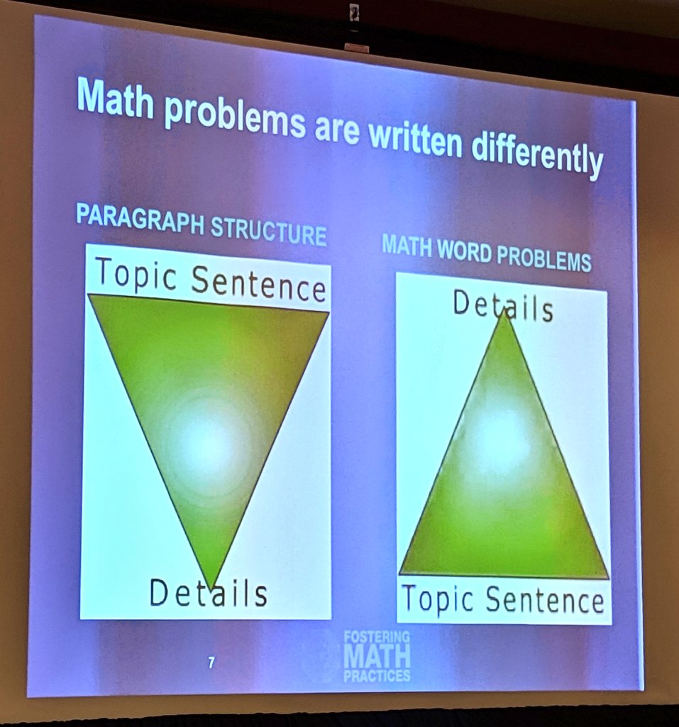 Math problems are written differently from the reading students are used to doing. <a href="/GraceKelemanik/">Grace Kelemanik (she/her)</a> at #TASMTalk