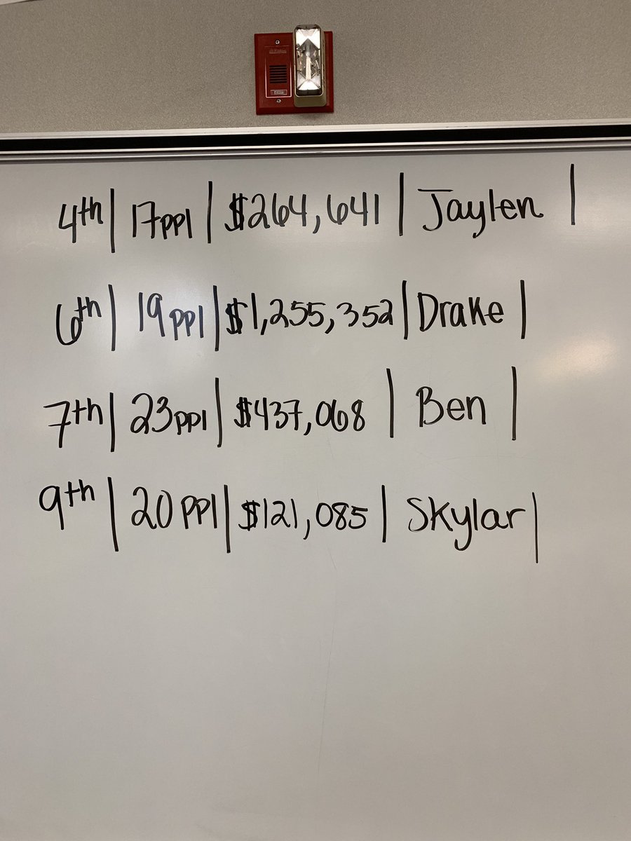 It’s test review day which can only mean one thing... time to play our favorite game! <a href="/gimkit/">Gimkit</a> for the win! Congrats to each class period winner! @DonDurhamSLC