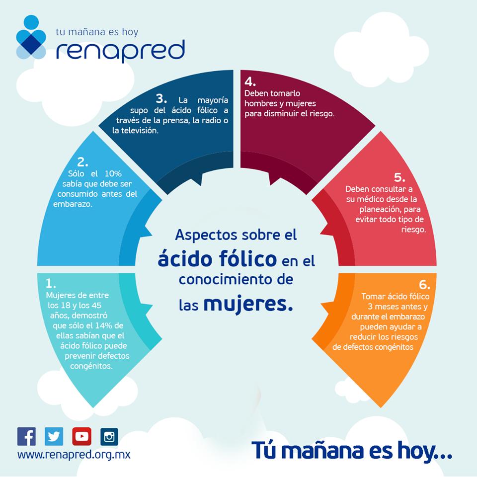 federiconunezp's tweet photo. Checa estos datos sobre las mujeres que conocen el #ácidofólico como forma de prevención. ¡Comparte para que muchas mujeres conozcan los beneficios de tomar ácido fólico! Fuente: March of Dimes. Para más información visita: https://t.co/jZaLd4EDRd  https://t.co/O0XdemkZeG