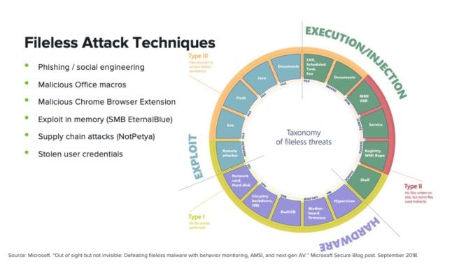 Totocellux's tweet image. #FilelessMalware Detection: A Crash Course - bit.ly/2GDVepJ-Ttx @securitybrew via @alienvault 
➡️
#CyberThreats
#Phishing
#InfoSec
#CyberAttacks
#PowerShell
#VBScript
#NetworkCommunications