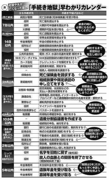 これは大変！家族が亡くなった後wwこんなに手続きをしなければならないのか...
