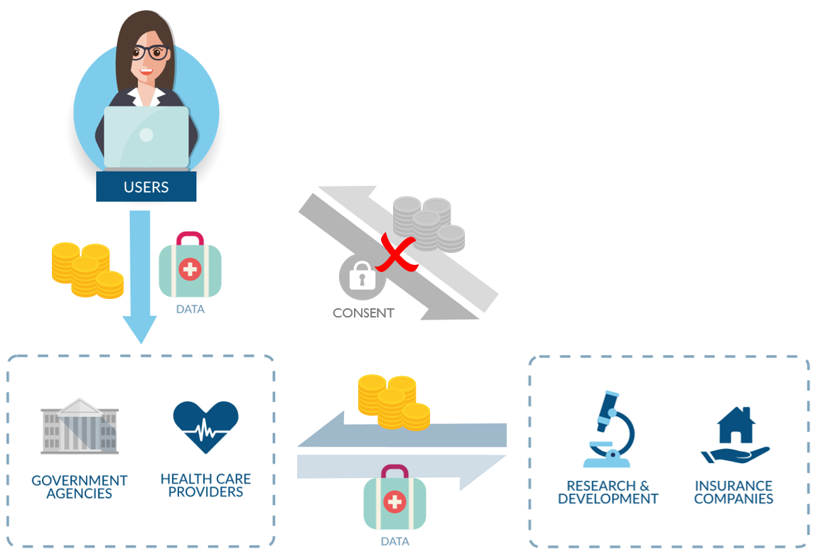 Axonium_org's tweet photo. The problem with the way private #healthdata is used currently. #privacy #data #bigdata #research #databreach #infographic https://t.co/xlYoTyawJw