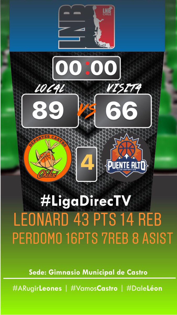 deportescastro's tweet photo. #LNB
Gran Victoria de Castro
#Leones 89-66 @puentealtocd
II 4/4 II 00:00 ⏱
#LNBChile #LigaDIRECTV #VamosCastro #VamosLeones #DaleCastro #DaleLeón https://t.co/2D7QSxR3kx