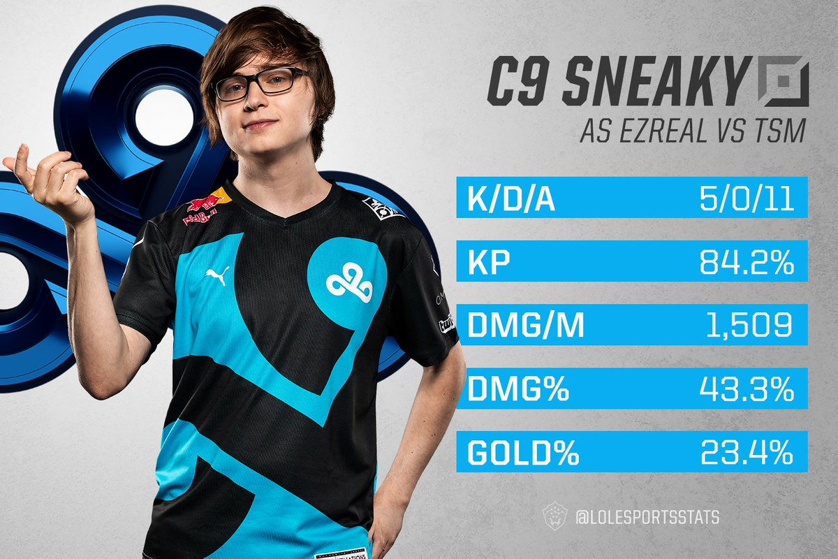 Cloud9 stole a win from @TSM #LCS 