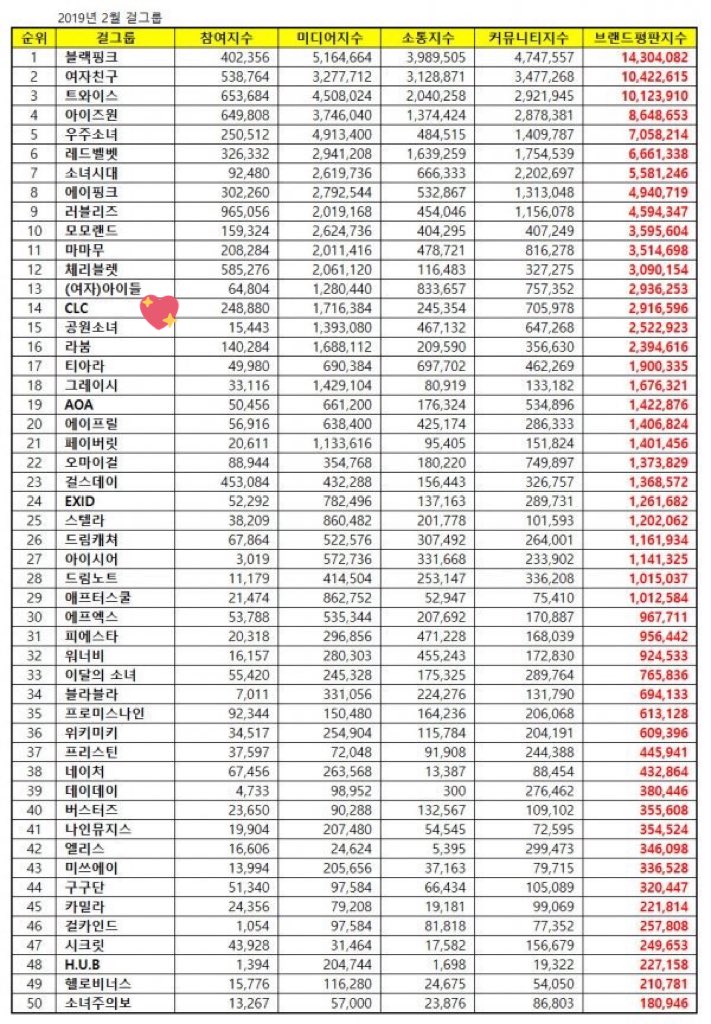 clc_brasil's tweet photo. [INFO] 10.02.19 | Ranking de reputação de girlgroups para o mês de fevereiro. 

#14 - CLC ❤️ 
#15 - GWSN 
#16 - Laboum 
#17 - T-ARA
#19 - AOA 
#20 - APRIL 
#21 - FAVORITE 
#22 - Oh My Girl 

#CLC #GWSN #LABOUM #TARA #AOA #APRIL #FAVORITE #OHMYGIRL https://t.co/UAGS3YQFxU