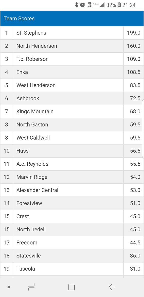 I case you were wondering if we competed in a good wrestling conference: 4 out of top 5 teams in 3A west from WMAC.