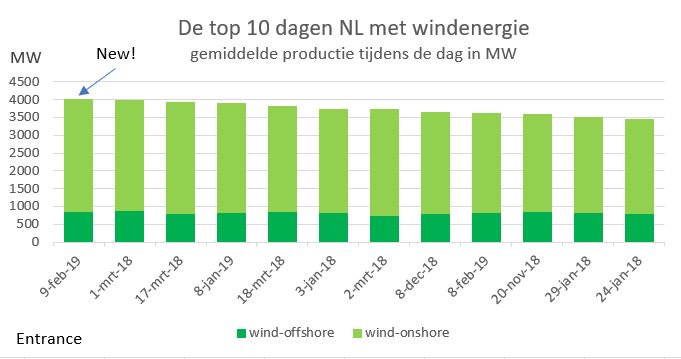 BM_Visser's tweet photo. Record! Gisteren heeft Nederland op een dag gemiddeld meer dan 4000 MW windelektriciteit (#onshore en #offshore) geproduceerd. Dat was voldoende voor 28% van onze elektriciteitsvraag. #windenergie #grafiekvandedag https://t.co/QvcXwpMBp4