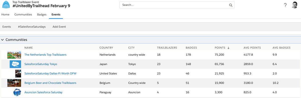 5 cities (Tokyo, Amsterdam, Dallas, Brussels and Asuncion), 3 hours of fun and we got: 73 trailblazers achieved 439 badges and 182,081 points. True #UnitedByTrailhead #SalesforceSaturday