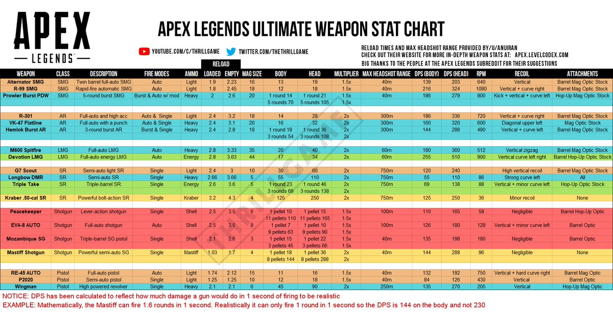 Apex Legends Enjoy Here Are The Full Stats Dps Recoil Range Of All Weapons In Apexlegends