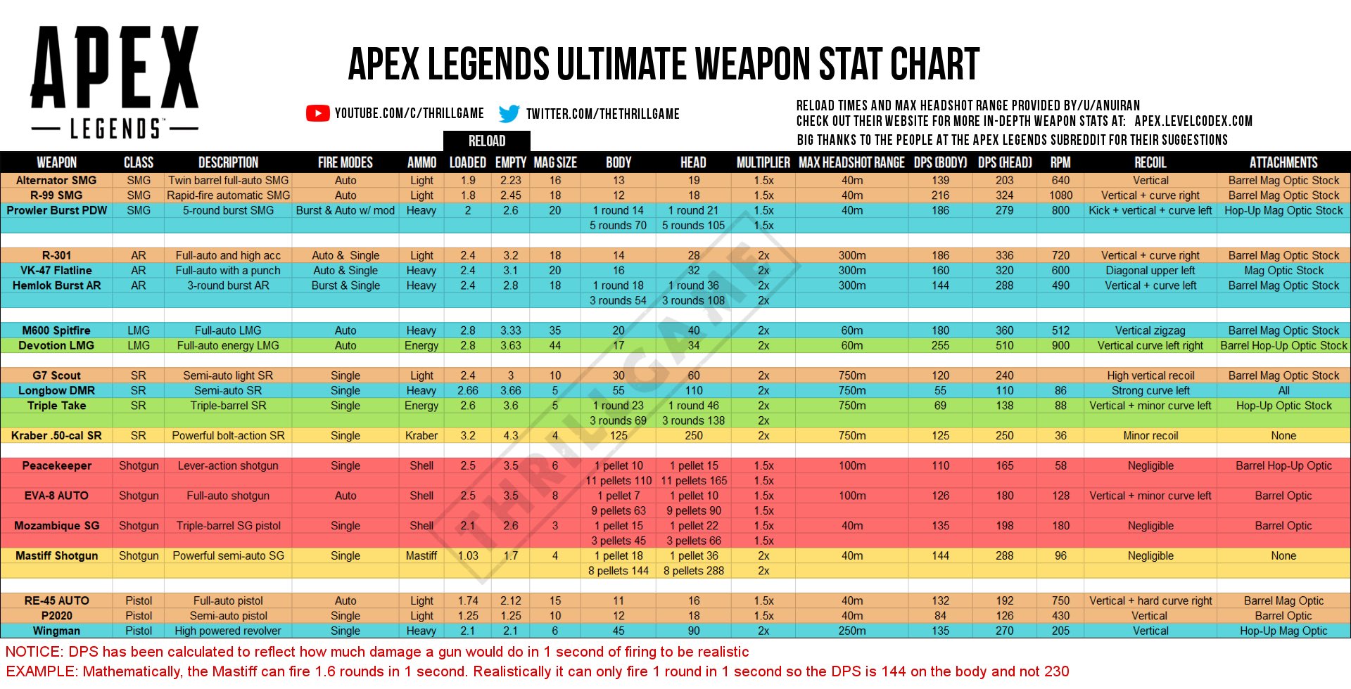 Apex Legends Enjoy Here Are The Full Stats Dps Recoil Range Of All Weapons In Apexlegends T Co 0kykahnu5w Twitter