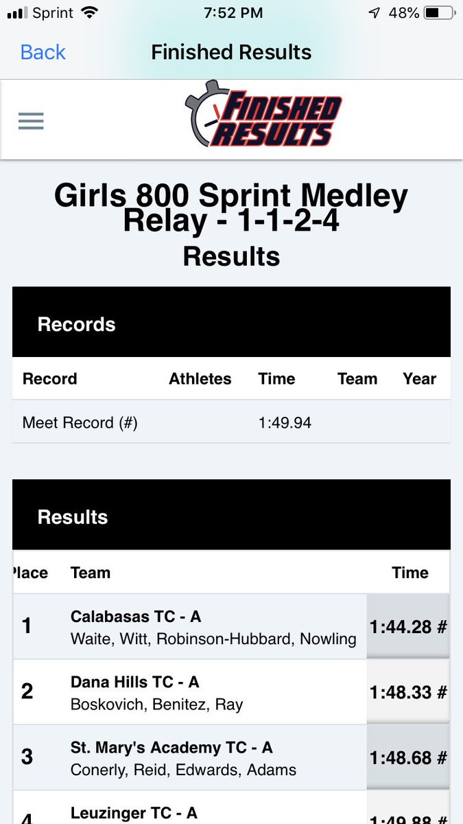 kchambers4n8's tweet photo. Dana Hills Girls SMR gets 🥈 for the 2nd year in a row at the California winter championships. 😂 team of Boskovich Toole, Rind, Ray. 1:48.33 @SouthOCsports https://t.co/76bnmoSXna