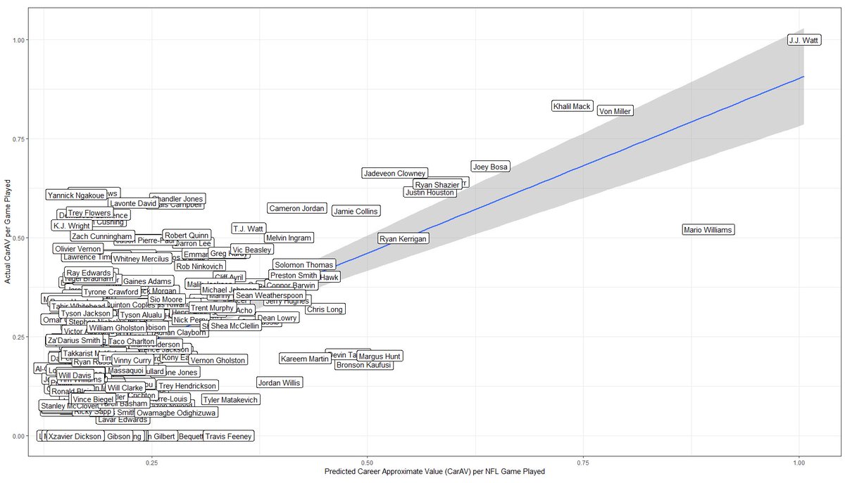 NFLDraftalytics's tweet image. Deep Learning and the NFL Draft continues! Scraped all the Combine, NCAA individual stats, NCAA SRS (@pfref ), NCAA SOS, and High School Recruiting Ranking (if available) data that I could find on Pass Rushers. More work to do. But encouraging.  #sportsanalytics #NFLCombine2019