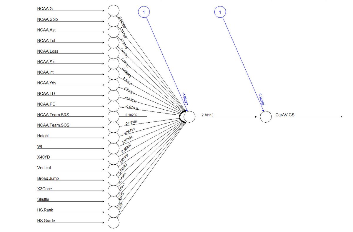 NFLDraftalytics's tweet image. Deep Learning and the NFL Draft continues! Scraped all the Combine, NCAA individual stats, NCAA SRS (@pfref ), NCAA SOS, and High School Recruiting Ranking (if available) data that I could find on Pass Rushers. More work to do. But encouraging.  #sportsanalytics #NFLCombine2019