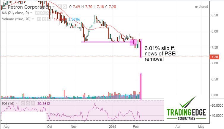 TradingEdgePH's tweet image. Petron’s (#PCOR) Price Action Foretold Its Removal From The PSEi tradingedgeconsultancy.com/2019/02/petron…