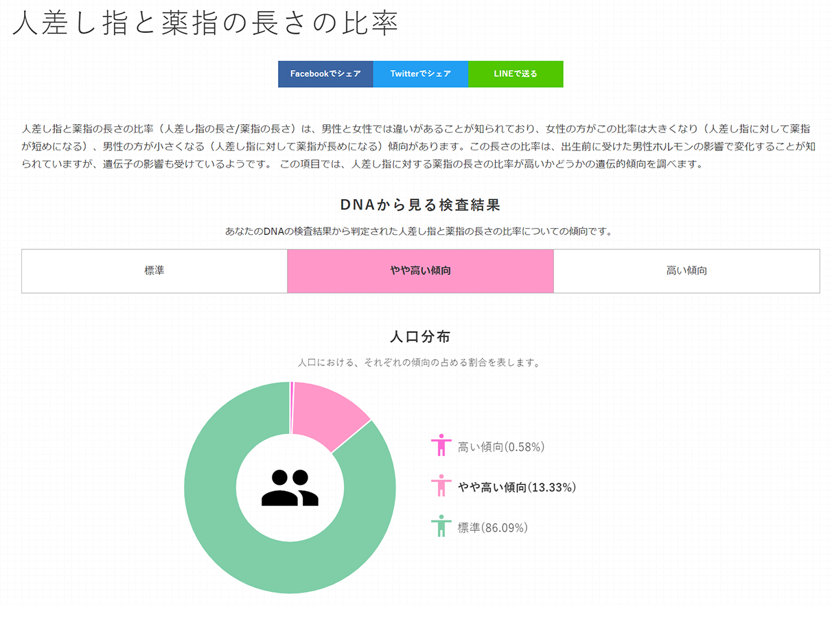 平川哲生 ジーンライフのdna検査 では 人差し指と中指の長さの比率 なんかも出ます 私は薬指のほうが長く また顔の横幅も長いので 遺伝子的にテストステロン値の高い人間 要はドスケベ なのです T Co Kuuwvfa62r Twitter