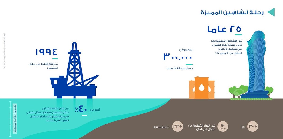 NorthOilCompany's tweet photo. #NOC #Mission   
#Vision #Values #Export
#WorldExport #Energy #Oil
#Gas #Excellence #Alshaheen #Qatar https://t.co/psakJWAq21