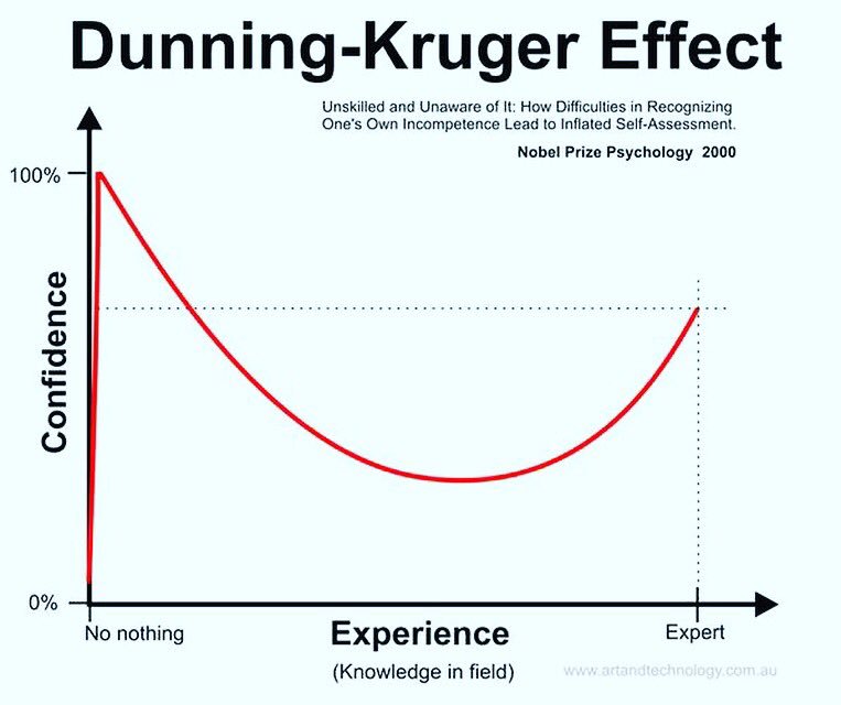 Cahil-cesaret eğrisi!
Kişinin bilgi seviyesi azaldıkça o alandaki özgüveni artıyor! Yani alanı gerçekten bilen itidalli konuşurken, alanın cahili  pervasız sallıyor. 
Not: Grafikte yatay eksen “alan bilgisi” dikey eksen “özgüven” demek.