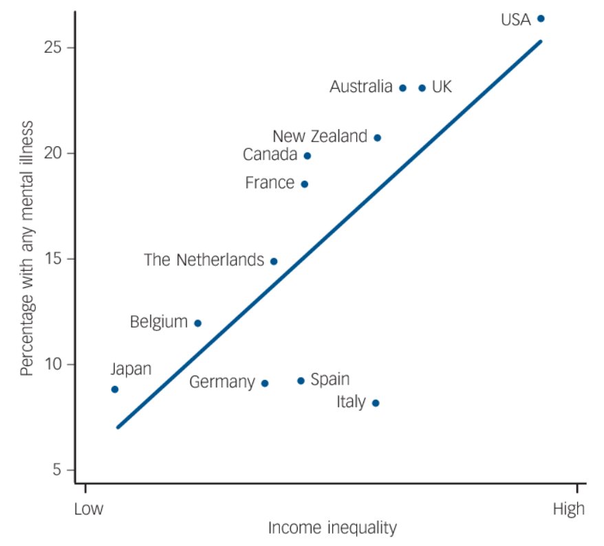 UnionsTheo's tweet photo. 🤔#Mentalillness ↗️ as #IncomeInequality ↗️
so...?
...💡measures that #FightInequality would also help to address worsening #MentalHealth in societies!! 🥳
#InnerLevel #MentalHealthMatters https://t.co/u06jckUOSm