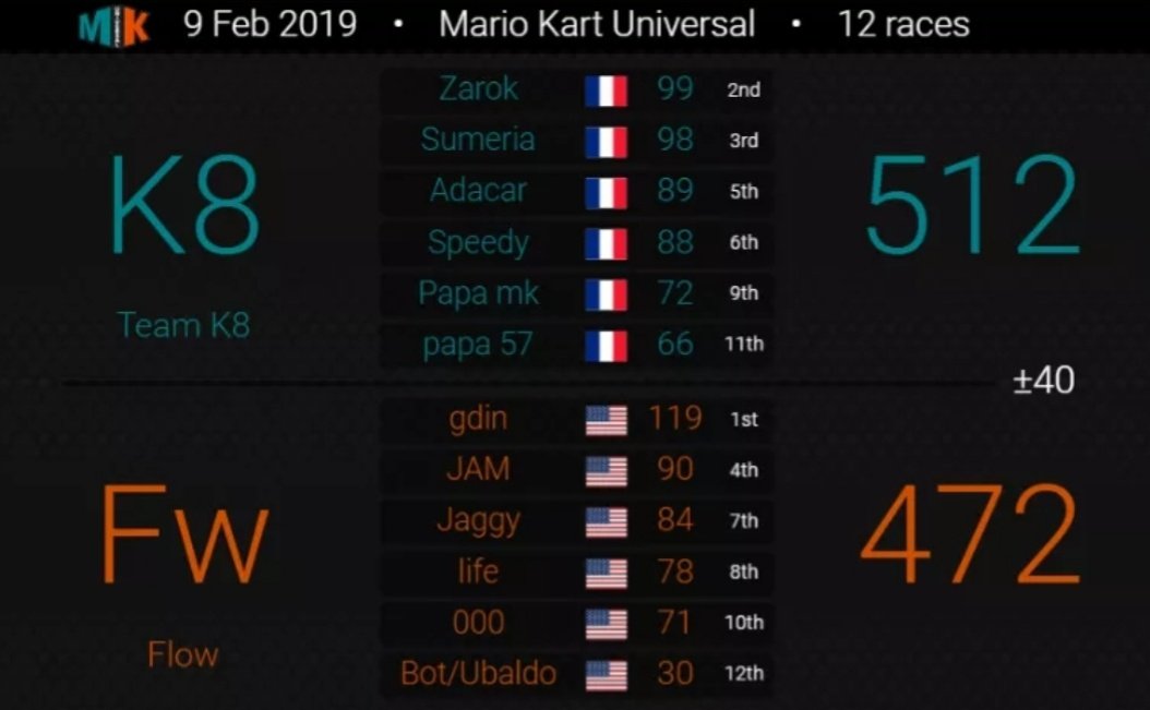TeamK8_MK's tweet photo. 🏁 MKU 2019 - Week 3 🏁
Floω 🆚️ Team K8
Victoire de 40 points
GG's @Floω 
ps : Les tableaux "Standings" &amp; "Shedule" ne sont pas publiés car nous avons 1 semaine de retard et ces derniers n'ont pas été MAJ https://t.co/PdEqQDMhbX