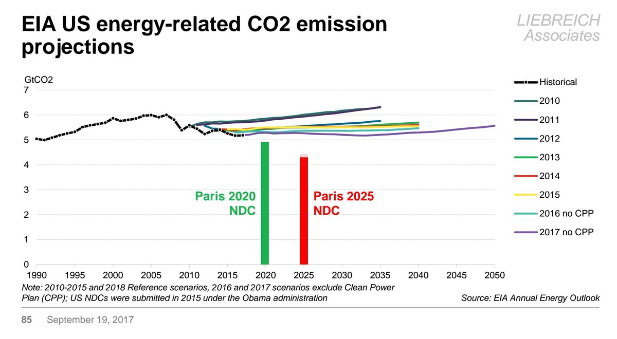 MLiebreich's tweet photo. Your Sunday treat. @EIAgov forecasts over the years for golobal wind and solar, US LNG imports and energy related CO2 emissions - and how they turned out. Good thing no one is basing their investment, policy or climate negotiation decisions on intelligence as bad as this! https://t.co/YMrkE8ZY6c