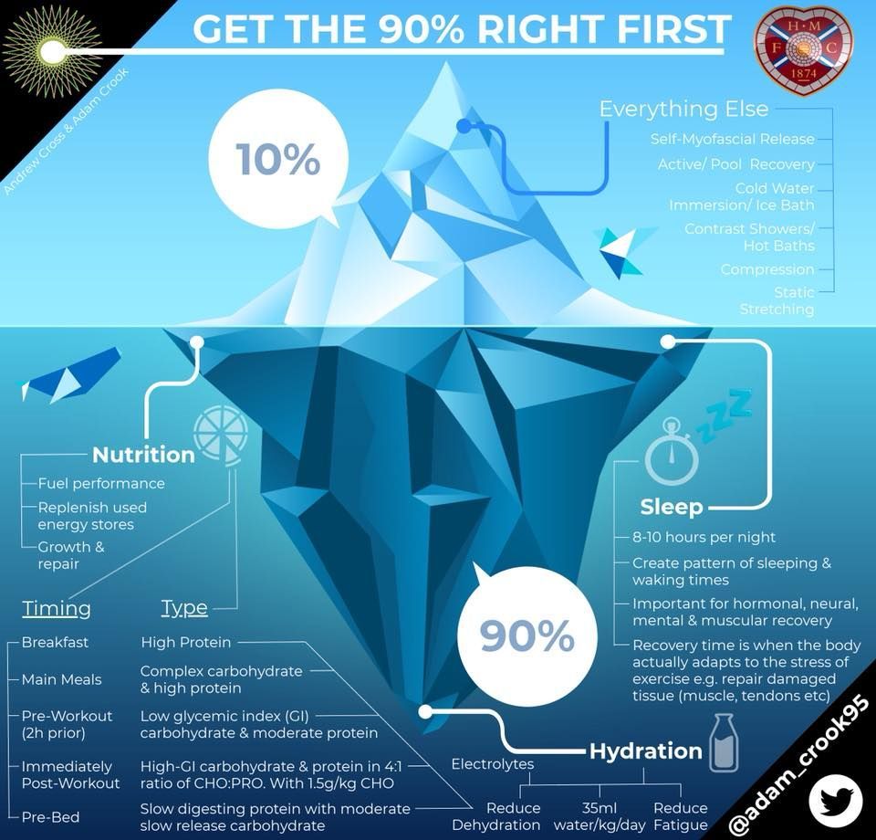ScienceforSport's tweet image. 💤RECOVERY STRATEGIES💤
-
‼️This great infographic by Adam Crook explains the importance of getting the 90% right  first before worrying about the 'tip of the iceberg' aka the 10%!
-
👉Coaches, how do YOU manage to get the 90% right? How do YOU embody these strategies? Tell us!