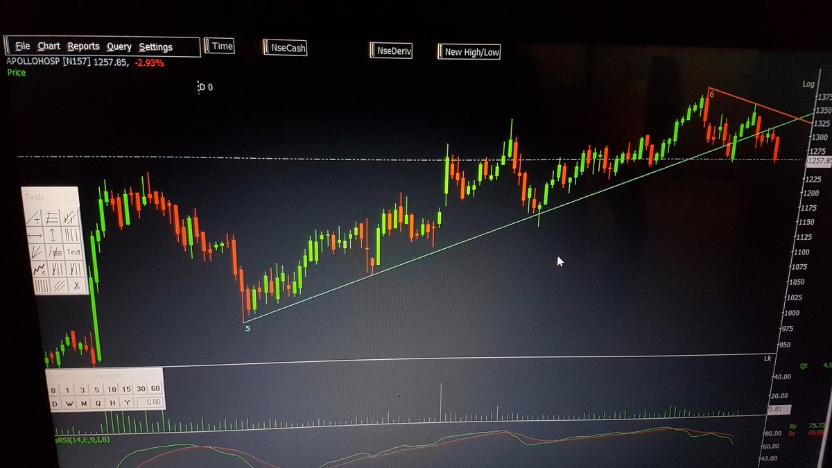 djtradesaga's tweet photo. #apollohospital
#trendlinebreakdown
Below 1250 sell initiate
SLCB 1300
Tgt1 1200-1140-1067
#trading #trades #Trader #trade
#StockMarket https://t.co/2PMbh42gYY
