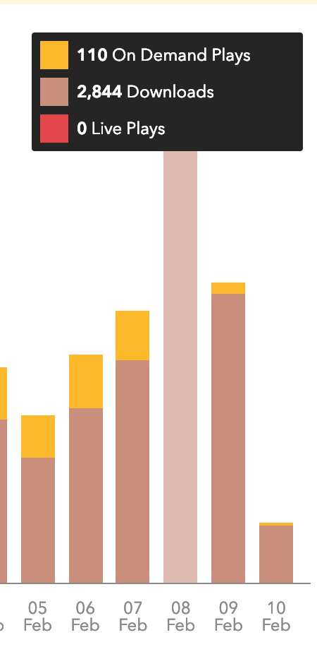 Cuma günü, günlük dinlenme rekorumuzu kırdık. Teşekkürler 🙌 #gumlet #podcast #girisimci #muhabbeti