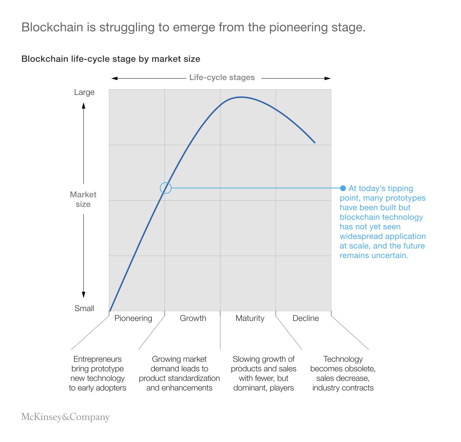 Blockchain is struggling to emerge from pioneering age. Still no killer app except crypto 