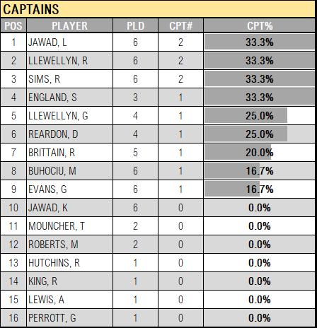 5aSideStats's tweet photo. Some movement in the table after game 6. 
#5aSideStats https://t.co/fbWENbsRrO