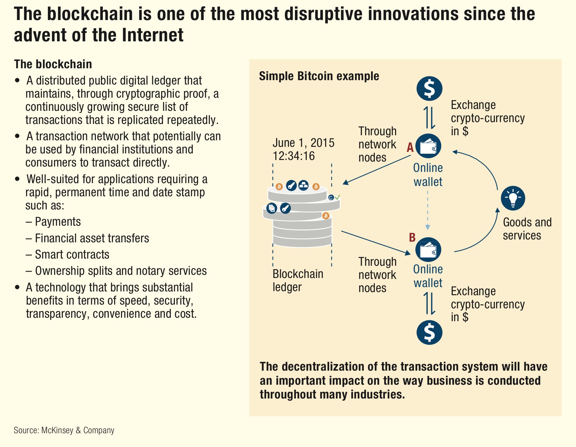 Blockchain explained - bitcoin example