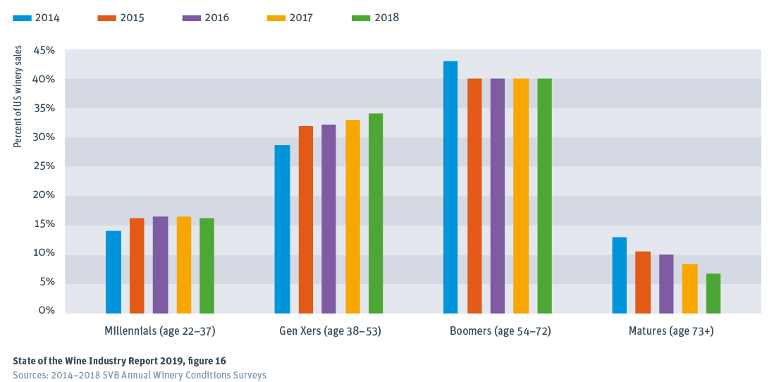 Average #Wine Consumption by age group 🍷
"While baby boomers are showing longer-than-expected buying strength and still hold the largest market share of wine consumption, #Millennials are disappointing expectations by not growing their share of the market as wine consumers."