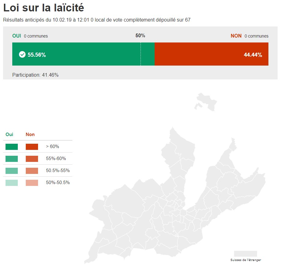 GE_chancellerie's tweet photo. #10fev #CHVote #GEVote Résultats anticipés GE
#laïcité OUI 55.56% https://t.co/ZFSHUKjRZA