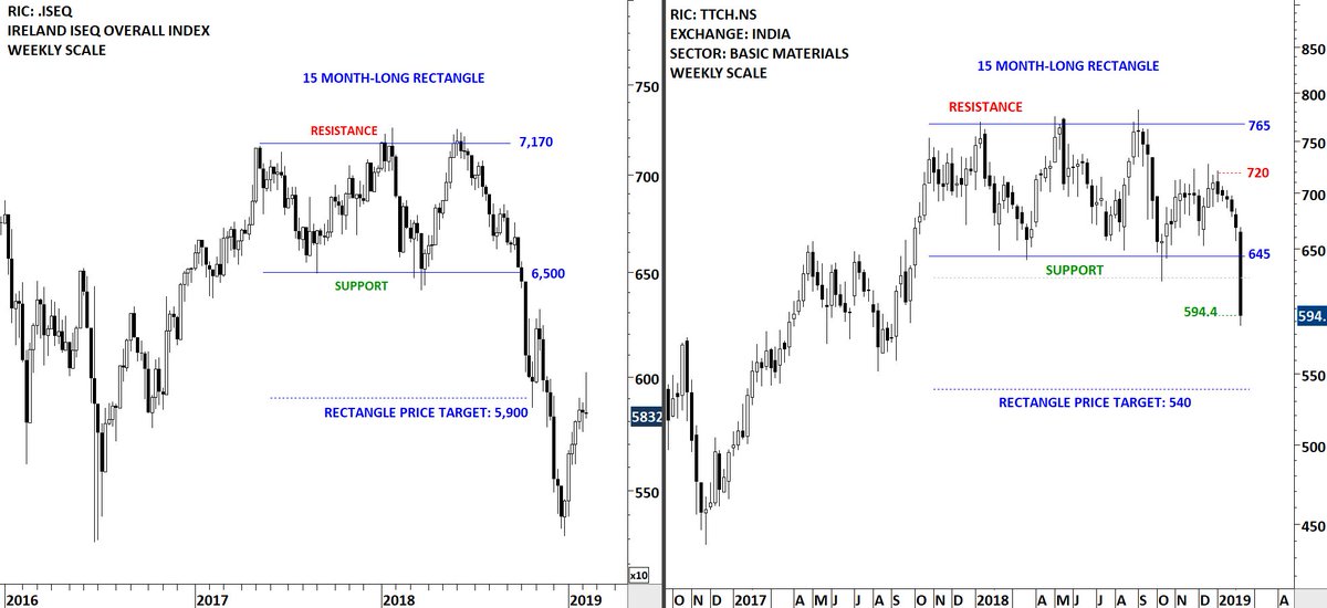 Iseq Chart