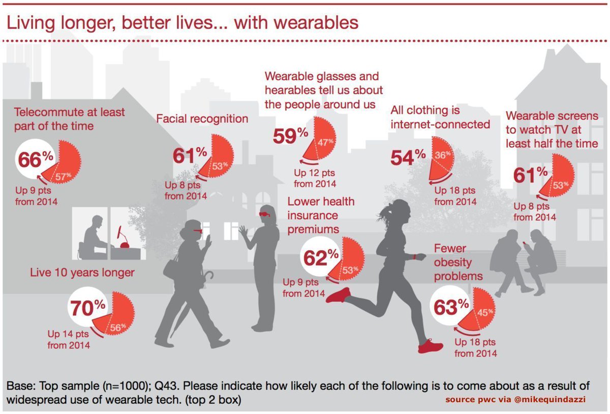 MikeQuindazzi's tweet image. #Consumers agree, #WearableTech will help us live longer >>> #PwC via @MikeQuindazzi >>> #IoT #AI #BigData #Fintech #Insurtech #PredictiveAnalytics #Wearables #Infographics >>> pwc.to/2ExRrWm
