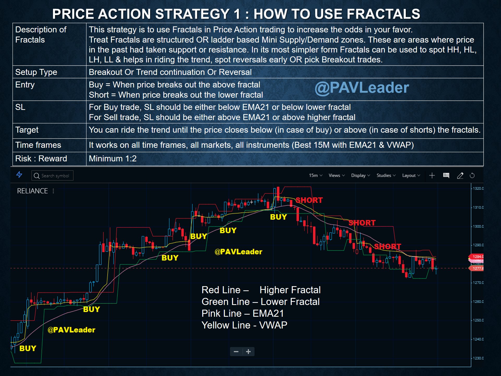 Price Action Trader Sharing A High Probability Priceaction Setup Based On Fractals It Can Act As A Confluence Or Additional Confirmation Dear Friends If You Like Pls Rt To Spread