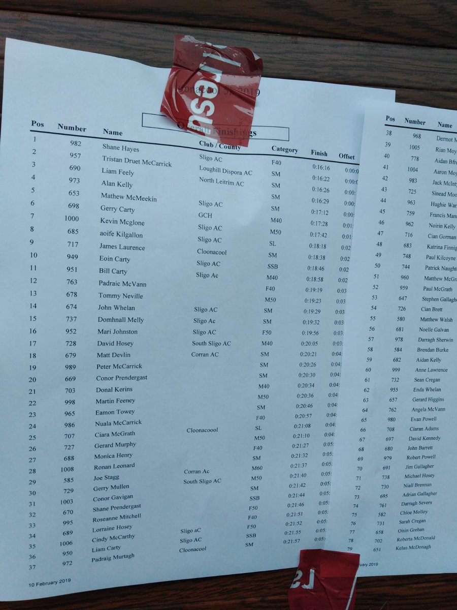 Results from the Cloonacool 5k today