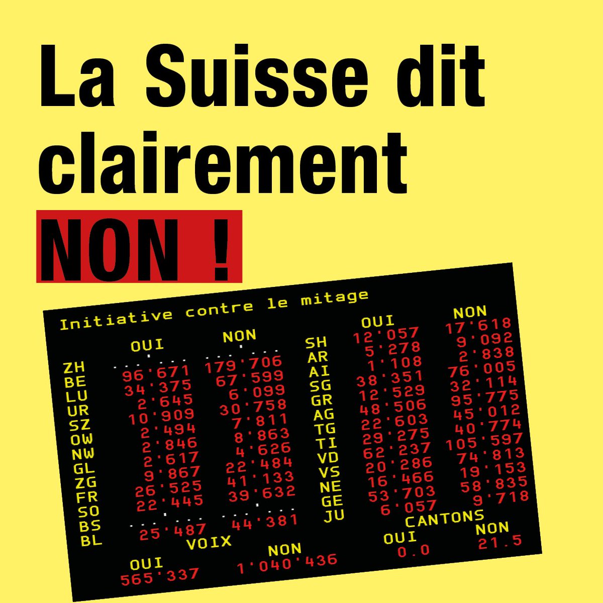 Init_MitageNON's tweet photo. Un vote plus que clair ! Merci à toutes et tous pour votre engagement durant toute la campagne ! #chvote https://t.co/8cJUBJhr4v