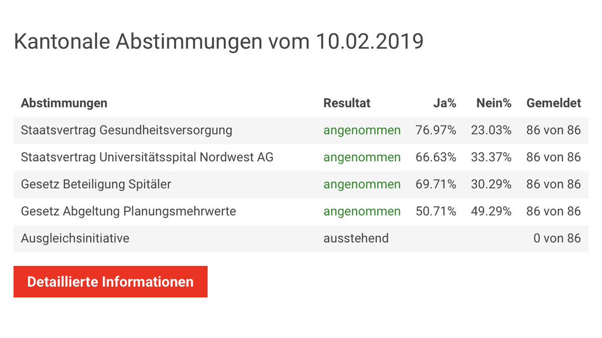S Baselbiet folgt de Empfehlige vor SVP, das freut mi und stimmt mi zueversichtlich au für die kommende Wahle. Danke BL