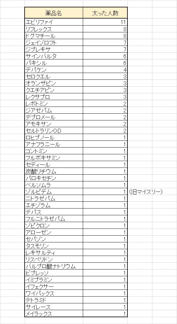 太る オランザピン