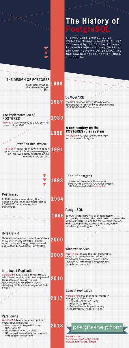 postgreshelp's tweet image. Here is how postgreSQL evolved from post-Ingres
postgreshelp.com/history-of-pos…
@julwhite @harishchand314 
@osgeo @ham_gretsky @postgresmen @planetpostgres @PostgreSQL @tapoueh