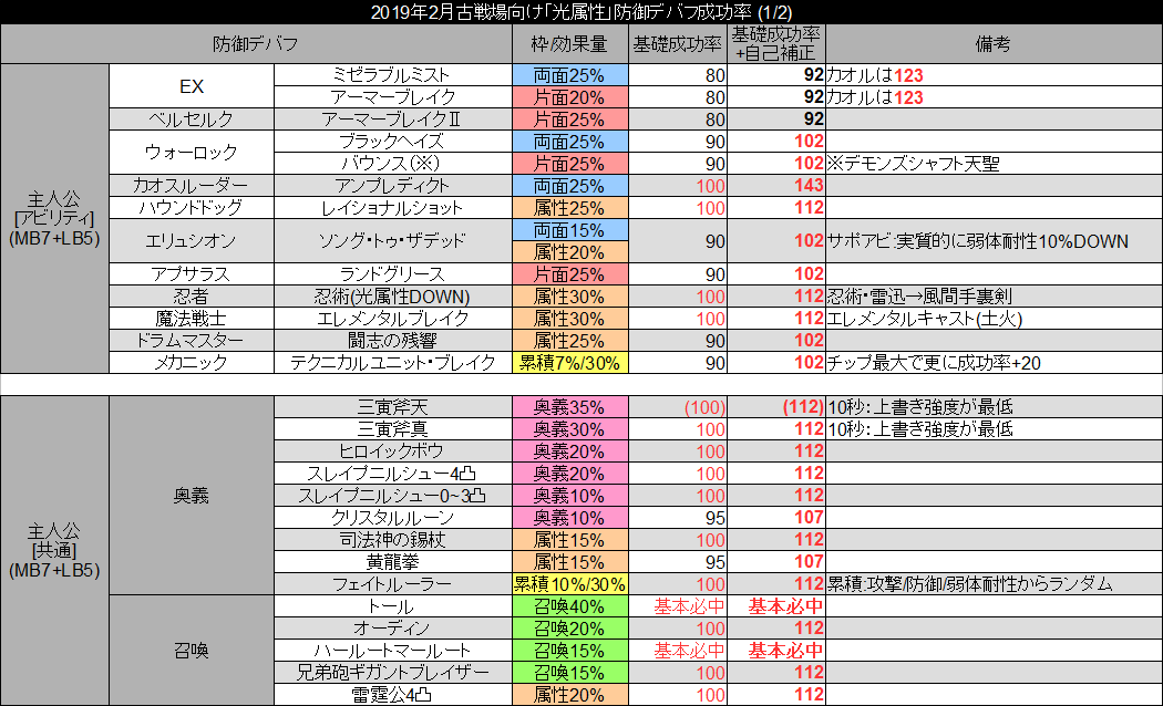 ポキール 古戦場向け防御デバフ成功率表 19年2月 光有利 基礎成功率 自己補正 はサポアビや弱体成功率lb 全振り を含めた成功率 アルベール最終上限解放は現時点では未実装