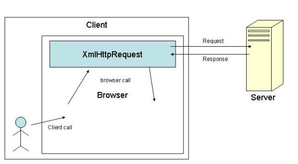 В чем отличие fetch от xmlhttprequest. Xmlhttprequest. xmlhttprequest javascript. fetch и xmlhttprequest. что нельзя сделать с помощью xmlhttprequest.