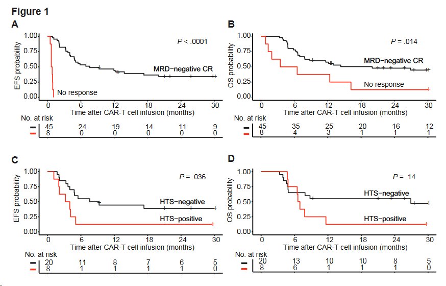 BertrandBio's tweet photo. Factors associated with durable EFS in adult B-cell ALL patients achieving MRD-negative CR after CD19 CAR-T cells, by #Turtlelab @drjgauthier
https://t.co/aoj0URmmmE https://t.co/Ln9u1pgz28