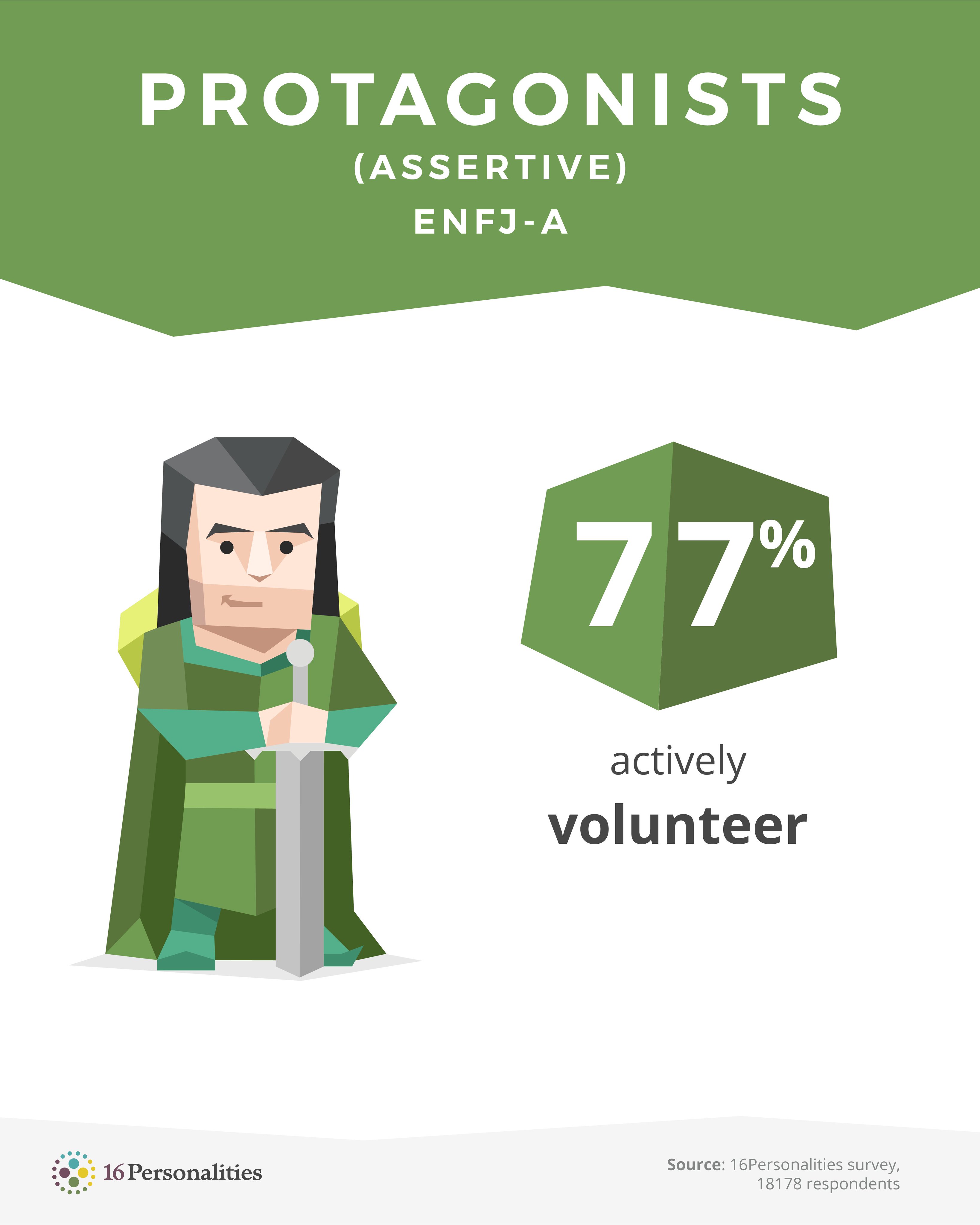 16personalities Do You Volunteer Why Why Not Learn More About The Protagonist Personality Type At T Co Aux4shso6r 16personalities Personality Enfja Protagonist Assertive Volunteer Volunteering T Co Owmd2ut0oz
