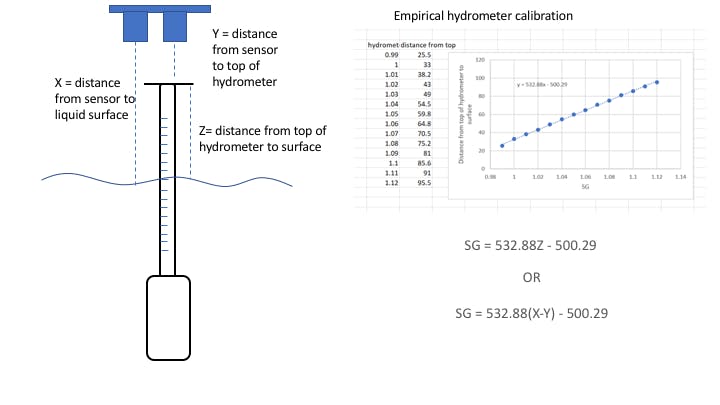 jimhaseloff's tweet photo. Biomaker project to build a magnetic hydrometer that measures the alcohol content of beer during fermentation, in real time and non-invasively - with 3 new XOD nodes to control a magnetic sensor, light sensor and data processing. (https://t.co/egHKltMh7b) @dewhurst_ben @LP_Alwyn https://t.co/LmnnyXxjSK