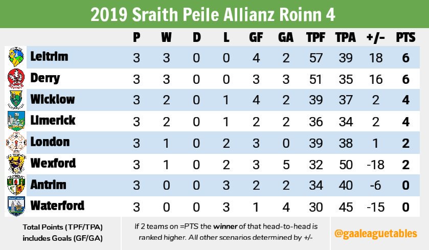 Shane Smith (@shanesmith197) on Twitter photo With all the talk of Dublin & Kerry restoring our faith in football this weekend the <a href="/LeitrimGAA/">Leitrim GAA</a> story is incredible. 3 from 3 & top of Div 4. It won't make <a href="/LeagueSundayRTE/">League Sunday</a> but it's a remarkable story considering population, clubs & their players living in Dublin. 👍 With all the talk of Dublin & Kerry restoring our faith in football this weekend the <a href="/LeitrimGAA/">Leitrim GAA</a> story is incredible. 3 from 3 & top of Div 4. It won't make <a href="/LeagueSundayRTE/">League Sunday</a> but it's a remarkable story considering population, clubs & their players living in Dublin. 👍
