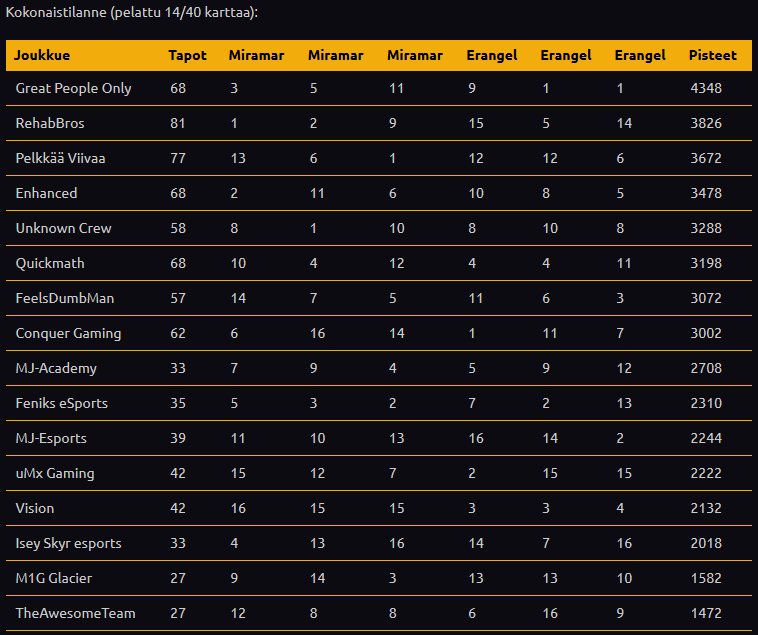 Good games at PSL league today. After 3 weeks we are holding top placement! Also we would like to officially welcome <a href="/MisePUBG/">Mise</a> as our 4th member!
