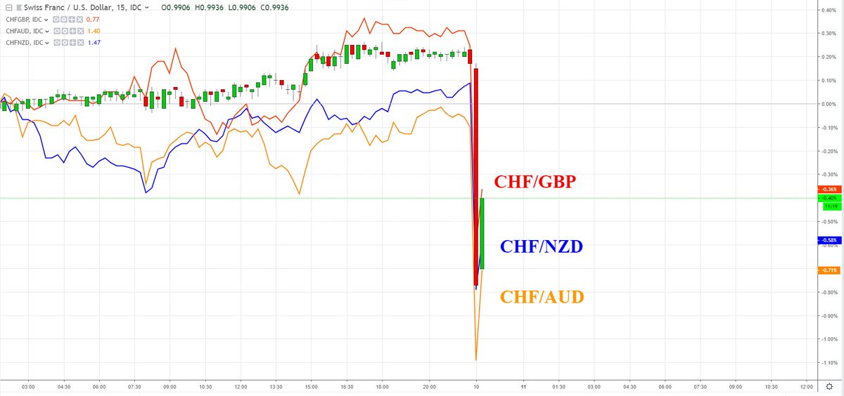 IGTradingFloor's tweet photo. #CHFUSD loses as much as 0.9% early into Monday’s Asia Pacific trading session, with #CHFAUD, #CHFGBP, AND #CHFGBP similarly declining https://t.co/AxAwWCsNje