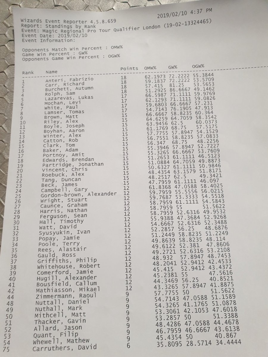 OrcsHeadAdam's tweet photo. Finished 16th at the rptq thanks to opponent win %!!! Had some really good games! https://t.co/isurpCSnDR