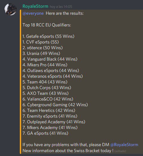 Además, hoy es oficial: PASAMOS a la fase FINAL del clasificatorio de <a href="/RoyaleCrownCup/">Royale Crown Cup</a> ❤

Los héroes:
🏆 @Nahuel107cr
🏆 @xLight_LVP 
🏆 <a href="/Gesain_huerta/">?? Gesain</a>
🏆 <a href="/DonChanKhong1/">VTN DonChan</a>
🏆 @Demba_BLOKIS
🏆 @SeRgI18
🖥 @CharlieVeterans
🖥 <a href="/jbooruiz/">Juan</a>

¡Sois enormes!